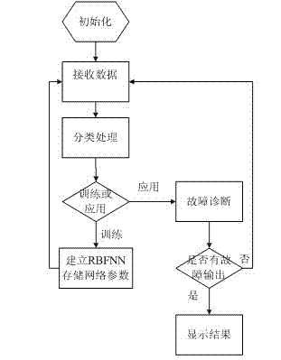 Neural network-based subway train fault diagnosis device and method