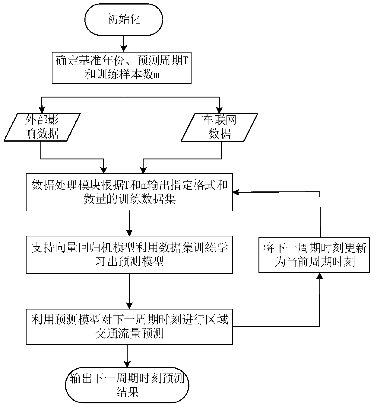 Regional Traffic Flow Prediction System and Method for Internet of Vehicles