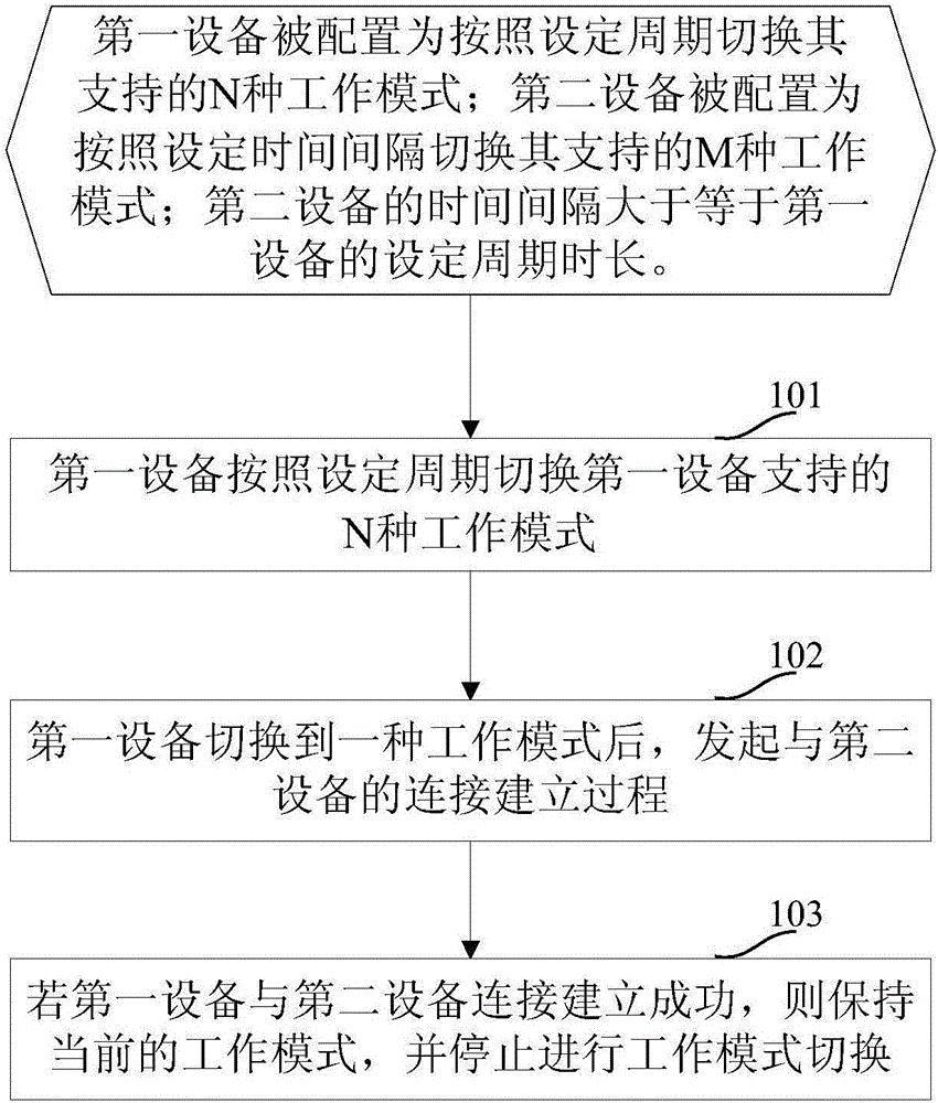 Mode adaptive matching method, apparatus and system in monitoring system