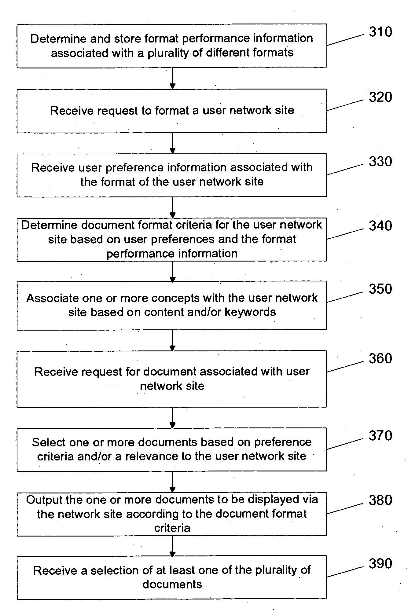 Formatting a user network site based on user preferences and format performance data