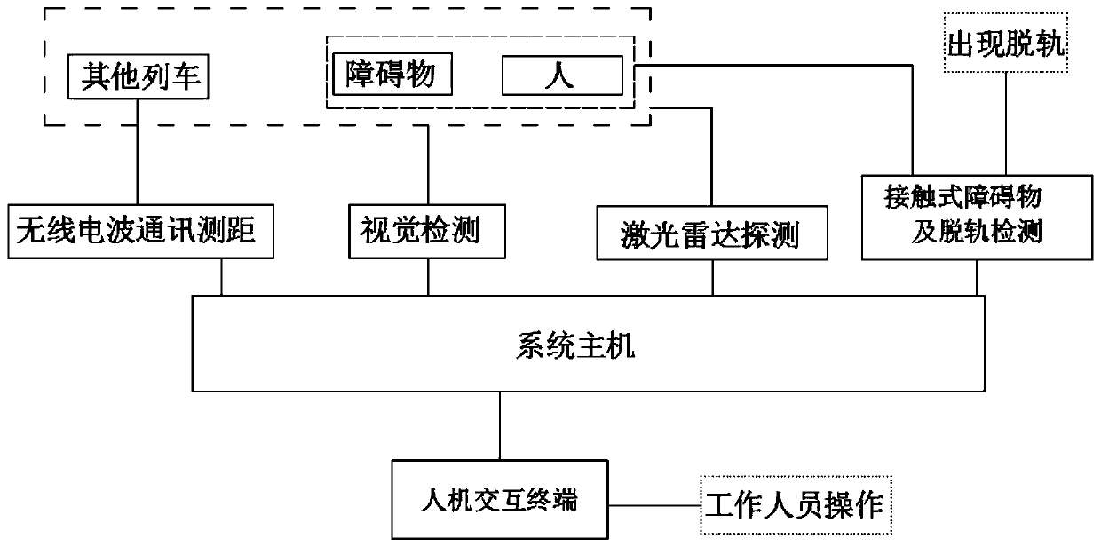 Train obstacle detection and comprehensive early warning protection system