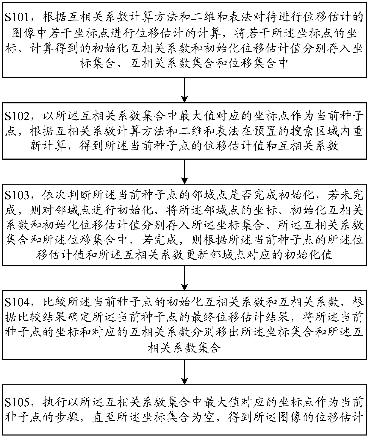 Method and system for displacement estimation of ultrasonic elastography, terminal and readable storage medium