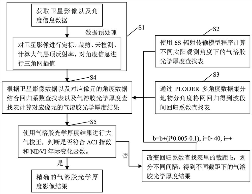 An aerosol remote sensing inversion method and system for lack of short-wave infrared data