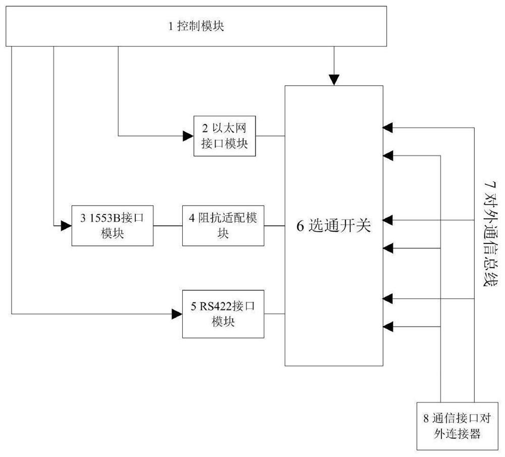 A common interface communication reconfiguration device and communication control method