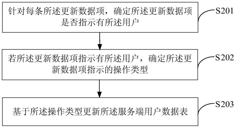 A data update method and device