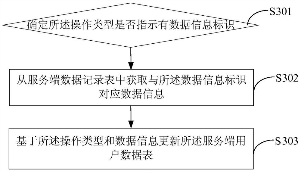 A data update method and device