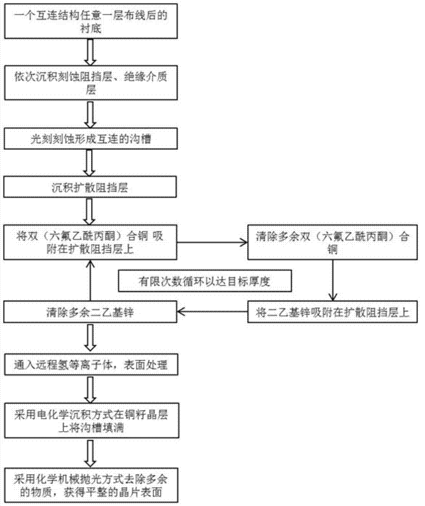 Method and application for preparing ultra-thin copper seed layer by processing surfaces of hydrogen plasmas