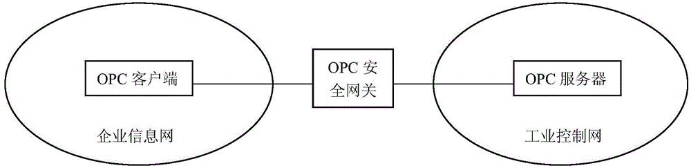 Method for filtering OPC security gateway data packets