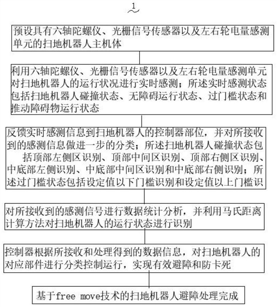 A sweeping robot obstacle avoidance processing method based on free move technology