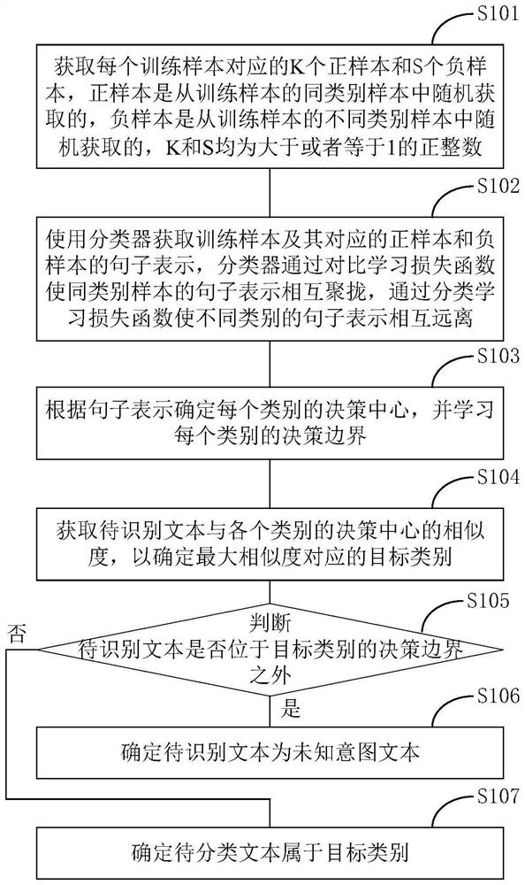 Method and device for identifying unknown intention text