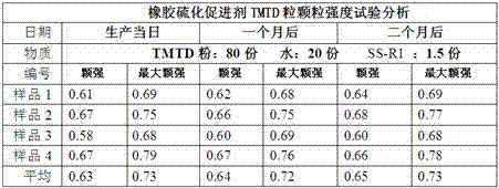Method for increasing dispersity of rubber vulcanization accelerator TMTD (Tetramethyl Thiuram Disulfide)