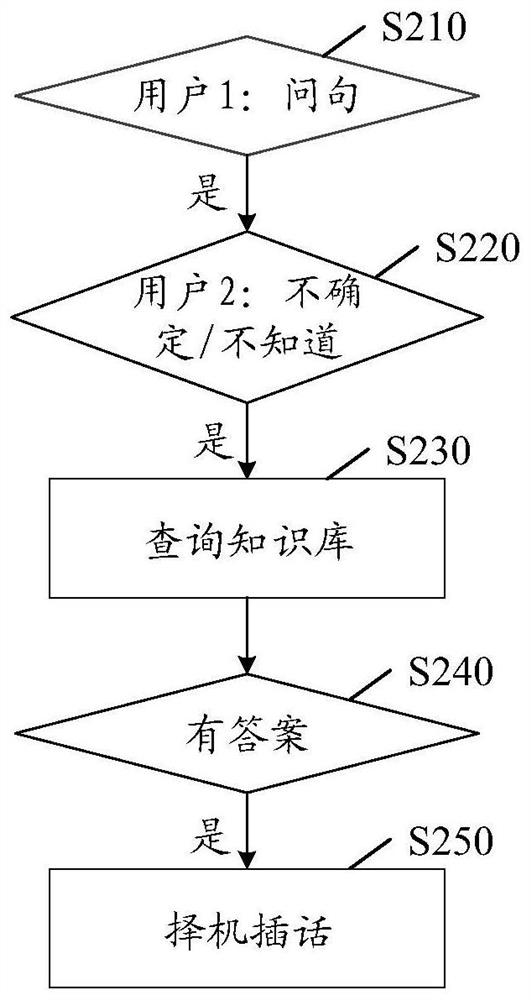 Dialogue interaction method and device, electronic equipment and computer readable storage medium