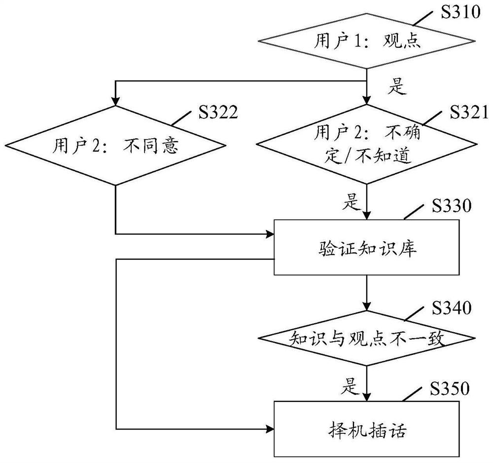 Dialogue interaction method and device, electronic equipment and computer readable storage medium