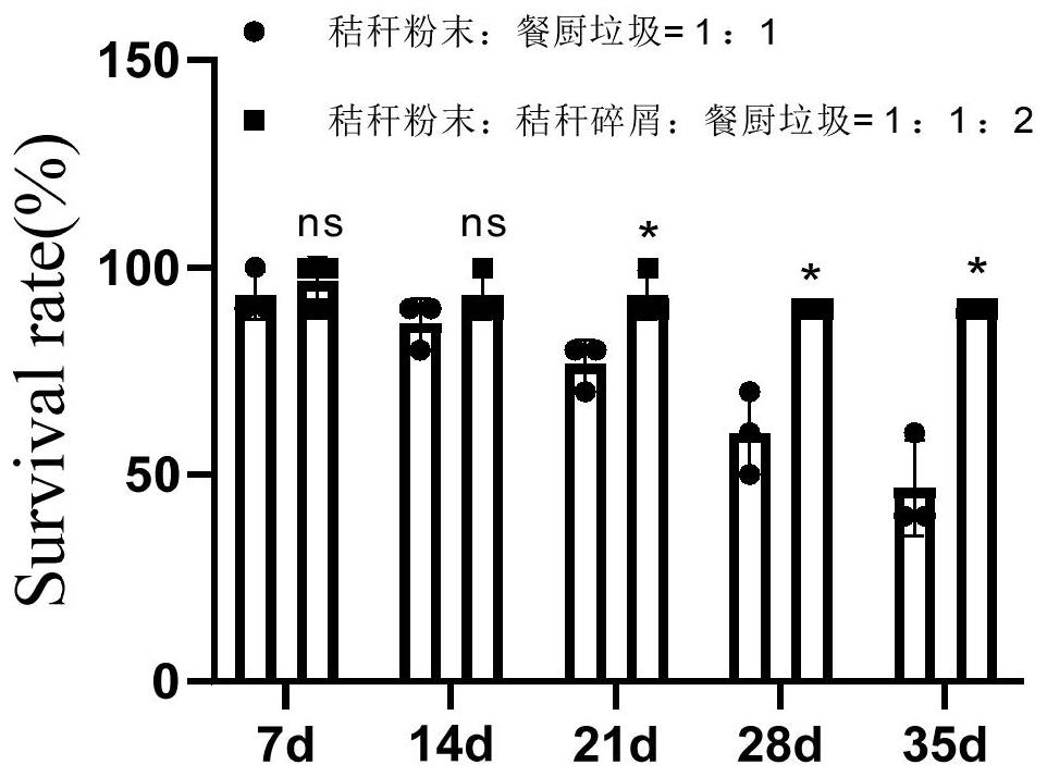 Composting method suitable for earthworm treatment of high-oil and high-salt kitchen garbage