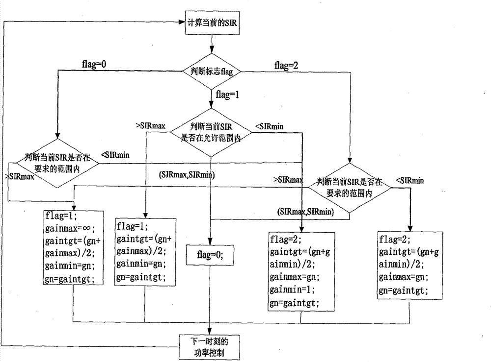 Uplink self-adaptive closed loop power control method for satellite communication system