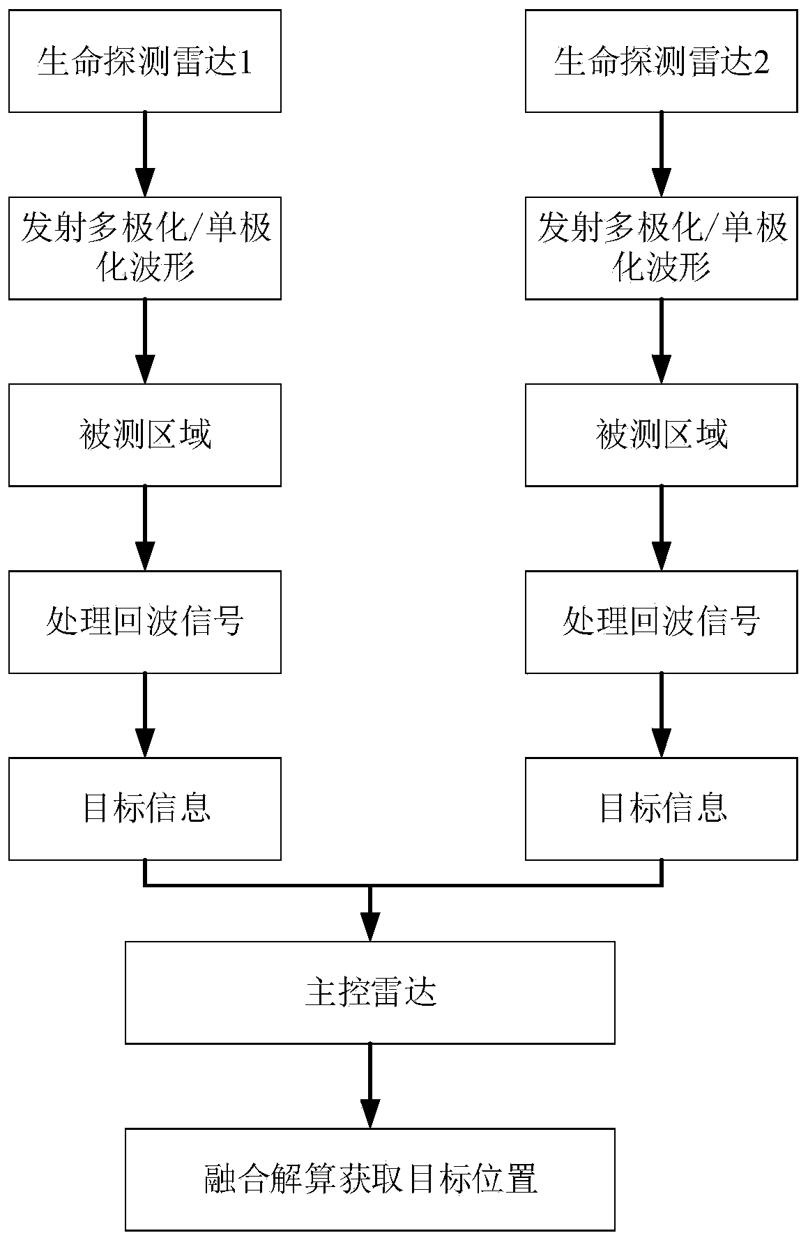 Fully-polarized radar life detection and positioning method