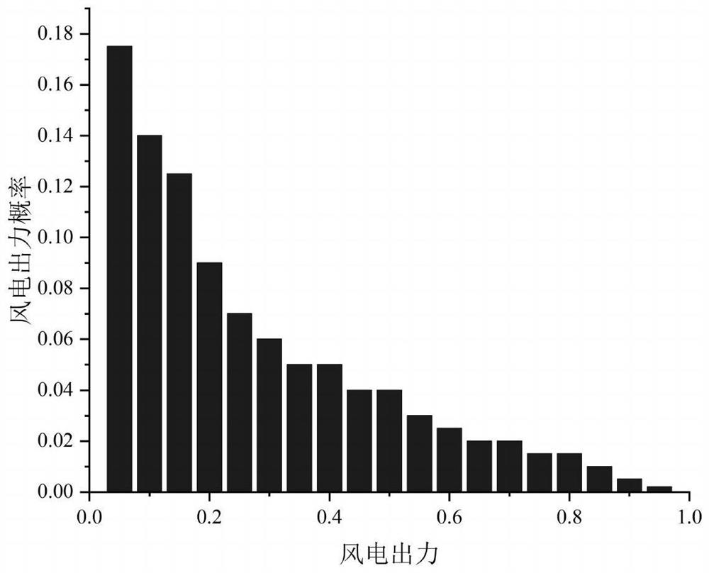 New energy power abandonment rate calculation method based on Clayton-Copula function