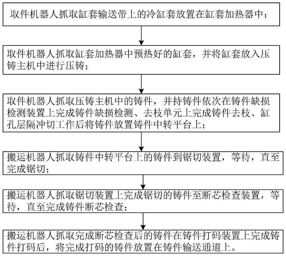 A kind of aluminum alloy crankcase high pressure casting method and integrated system