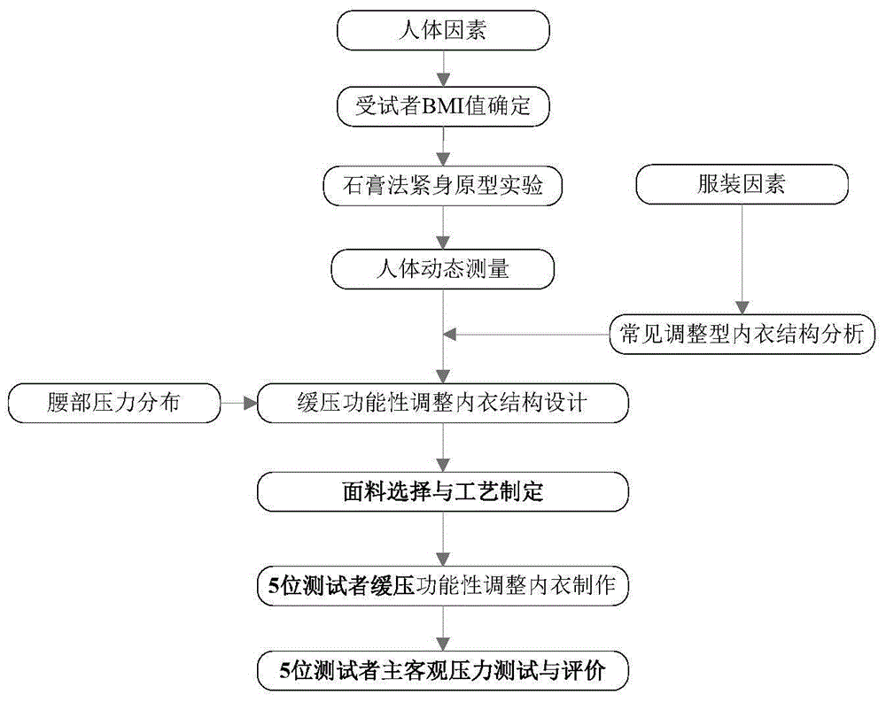 Body surface pressure-based design method of skintight garment and pressure-relieving skintight garment