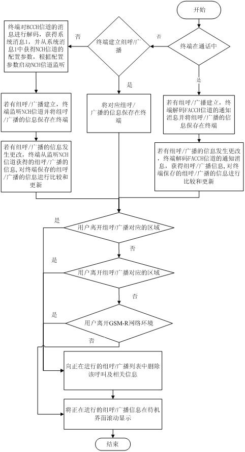 Call information updating method for trunking communication system terminal