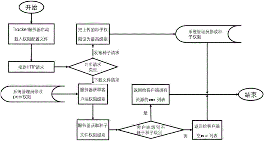 An Authentication and Data Encryption Method for Internet Data Distribution