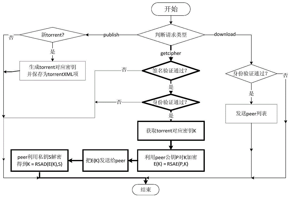 An Authentication and Data Encryption Method for Internet Data Distribution