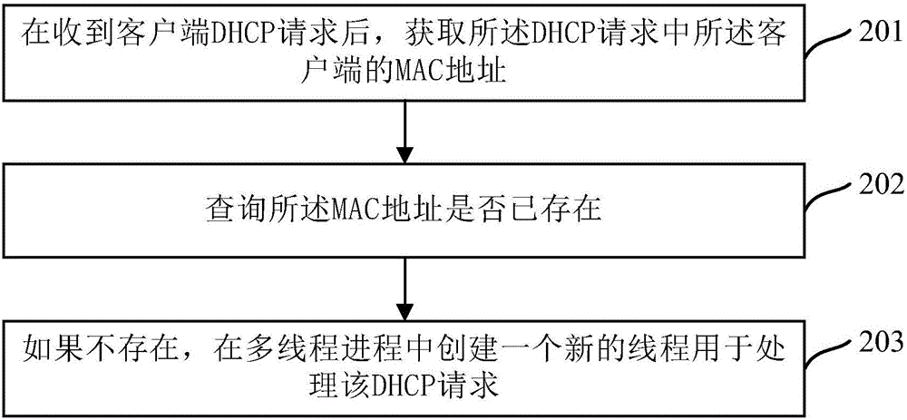DHCP service processing method and device