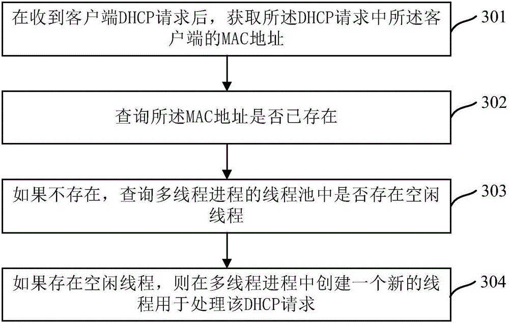 DHCP service processing method and device