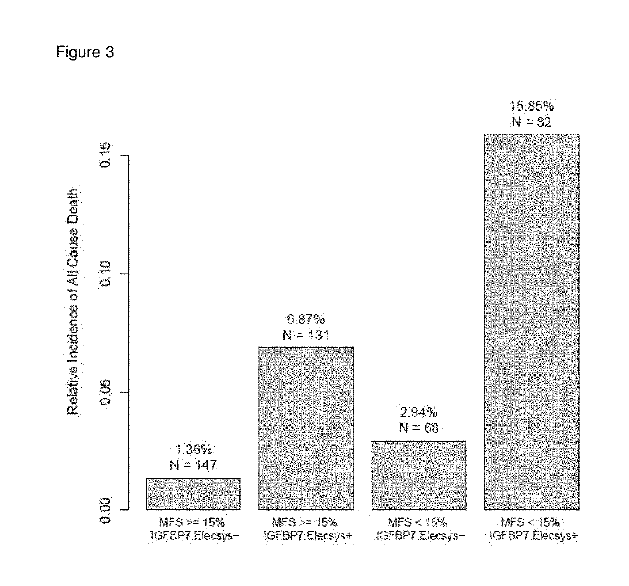 Biomarkers for risk prediction of mortality