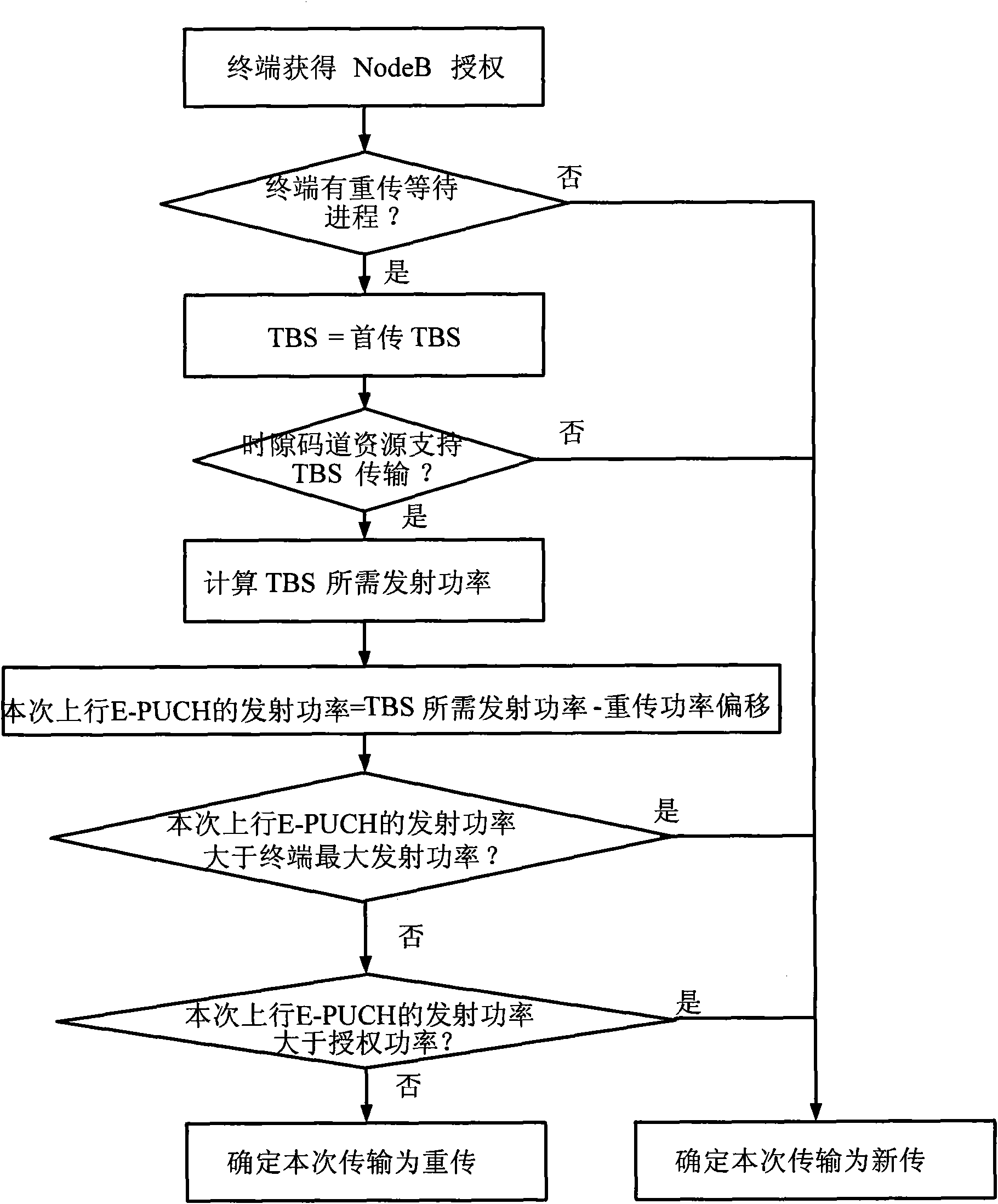 Retransmission method and device of high-speed uplink packet access terminal