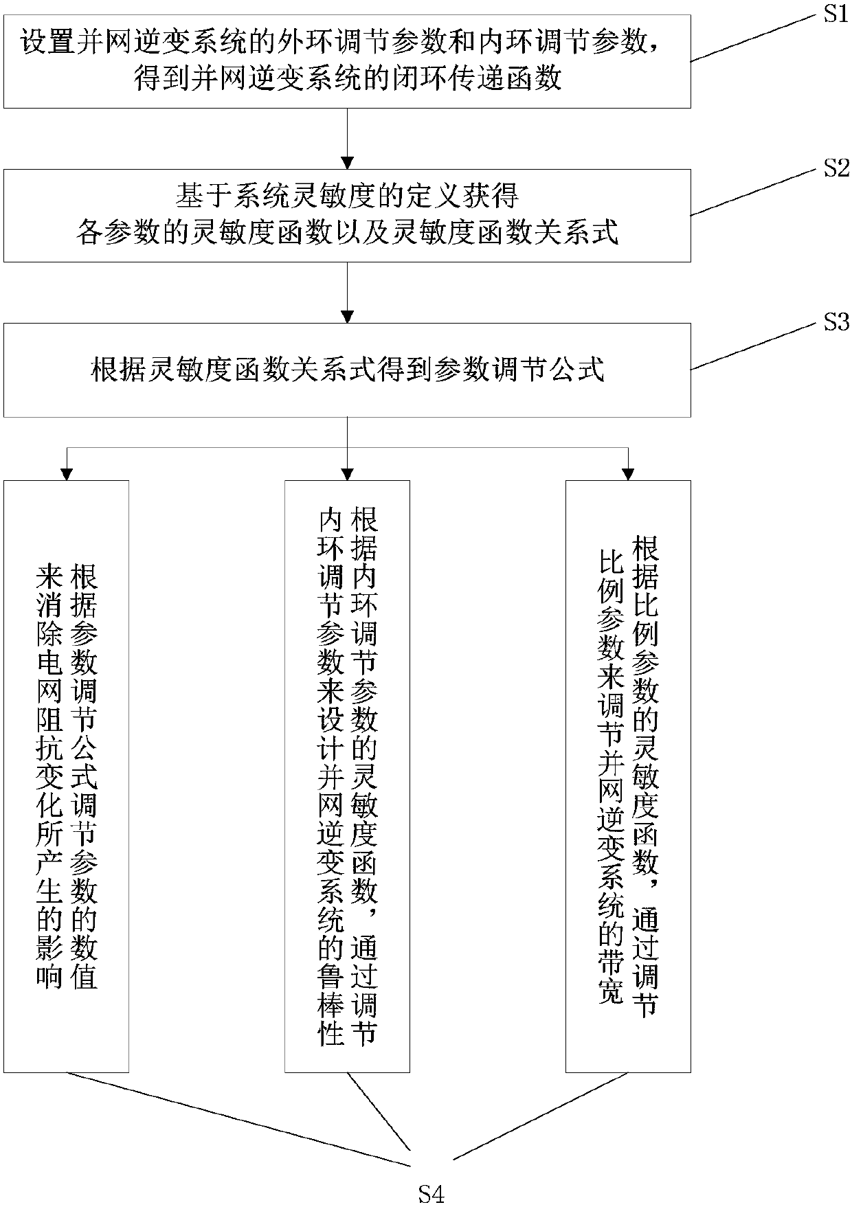 A parameter adjustment method of grid-connected inverter system based on sensitivity analysis