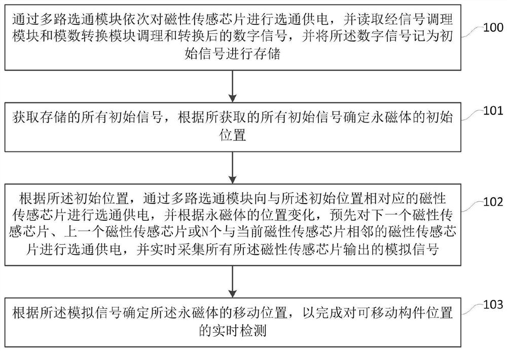 A long-stroke position detection device and method