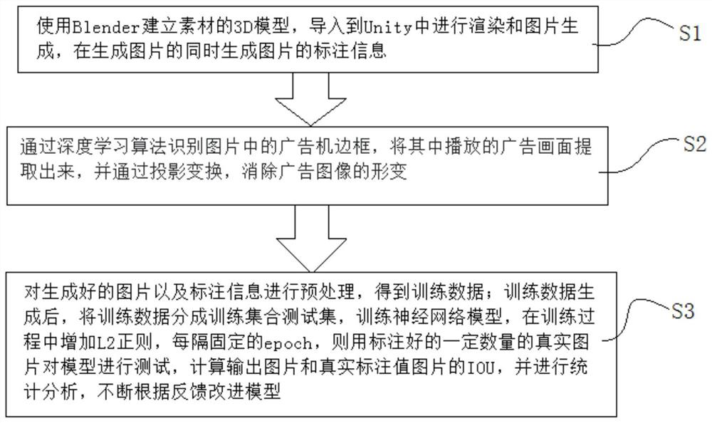 Method for identifying advertising machine frame by using synthetic training picture