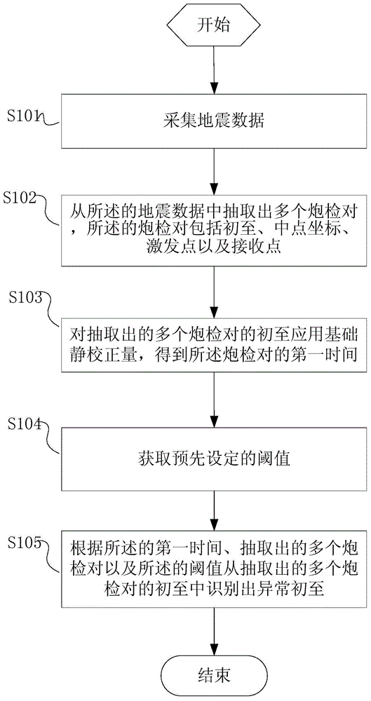 A method and system for identifying abnormal first arrivals based on offset range