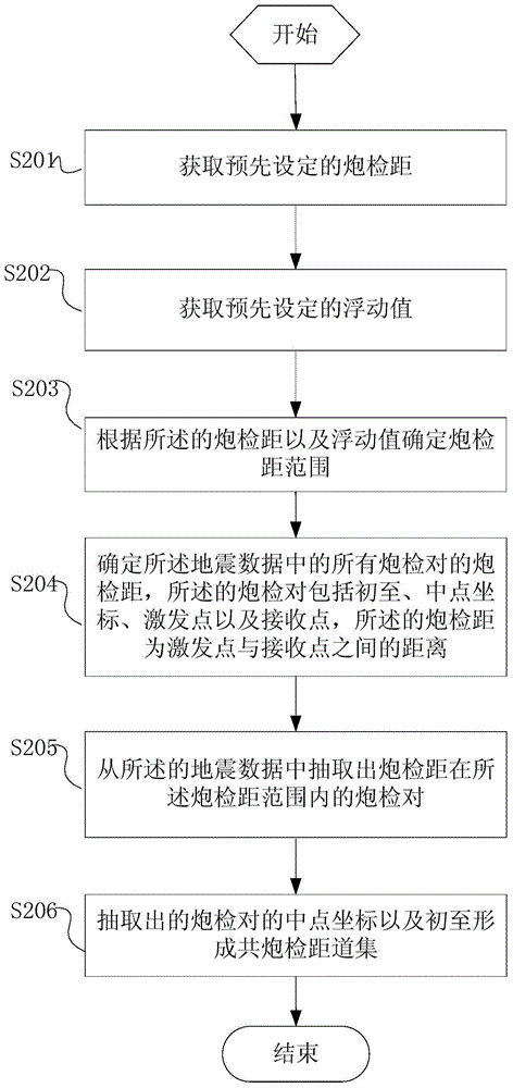 A method and system for identifying abnormal first arrivals based on offset range