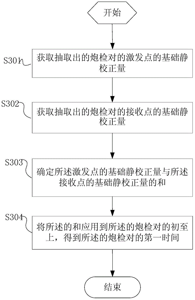 A method and system for identifying abnormal first arrivals based on offset range