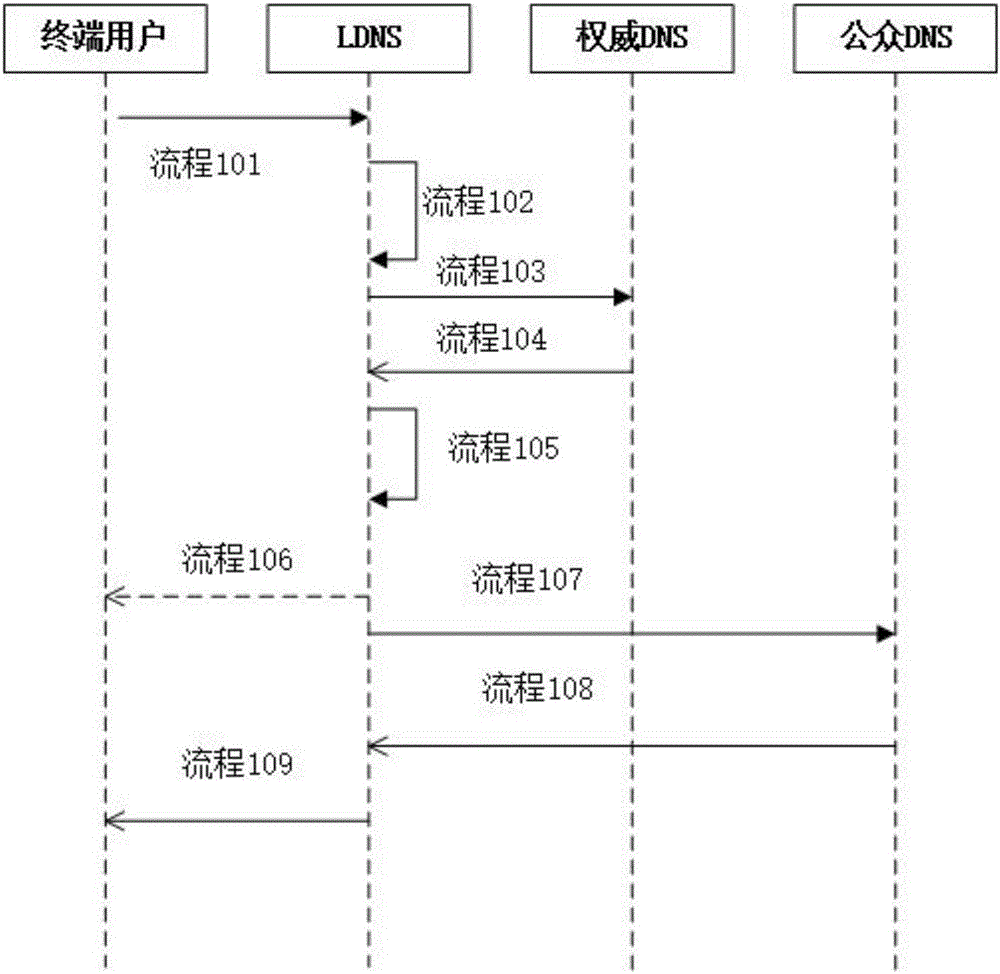 Method for resolving with public DNS (Domain Name System) server, system and server