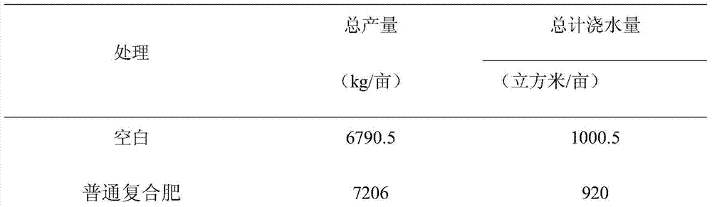 A kind of preparation method of water-retaining type urea-formaldehyde slow-release compound fertilizer