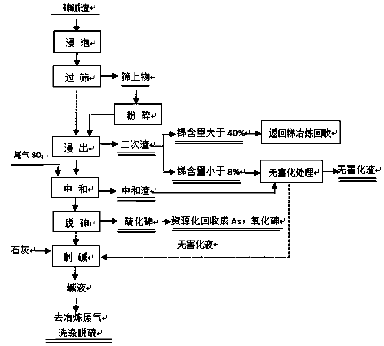 Antimony smelting arsenic-alkali residue and smelting off-gas comprehensive treatment method