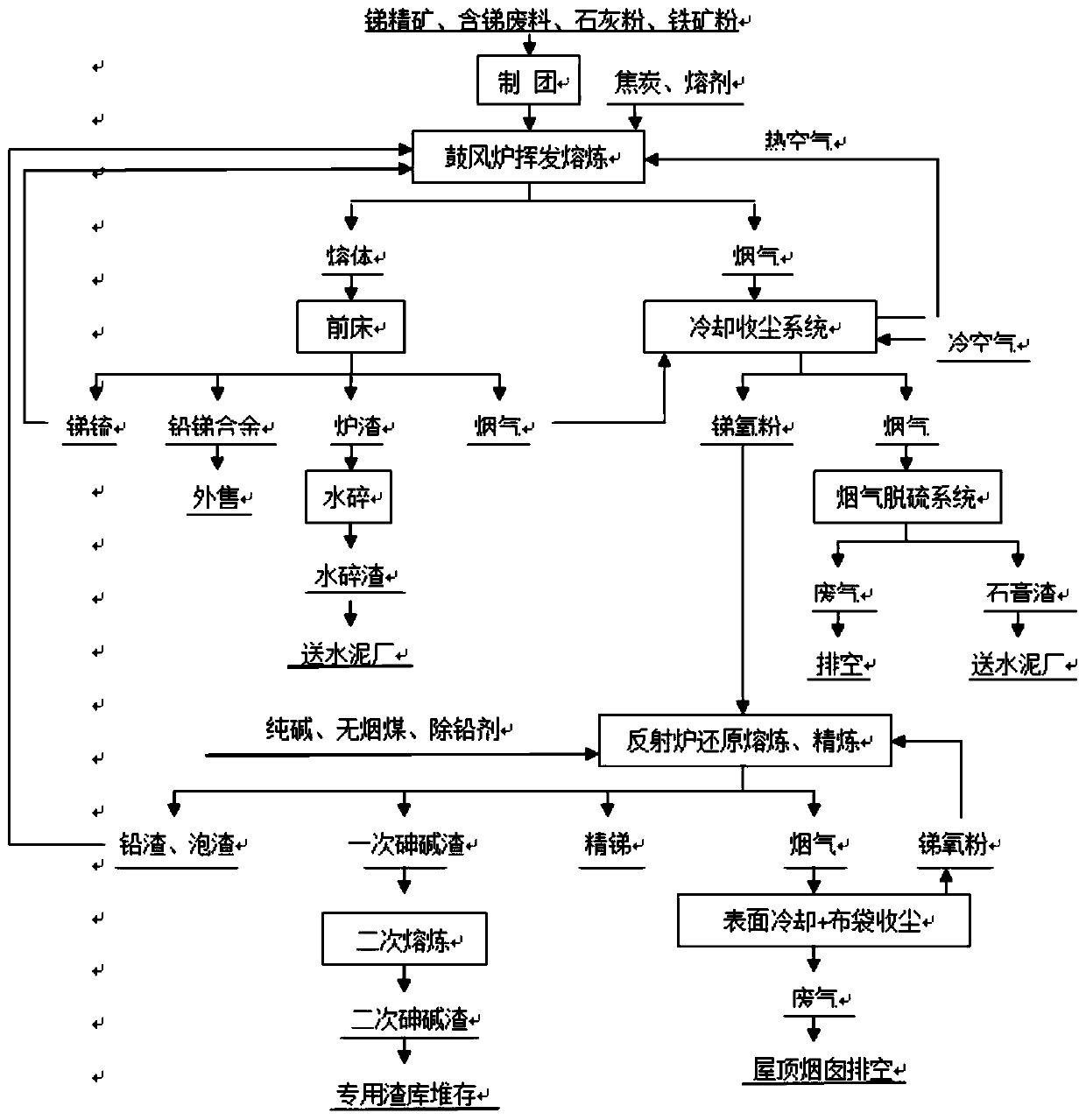 Antimony smelting arsenic-alkali residue and smelting off-gas comprehensive treatment method