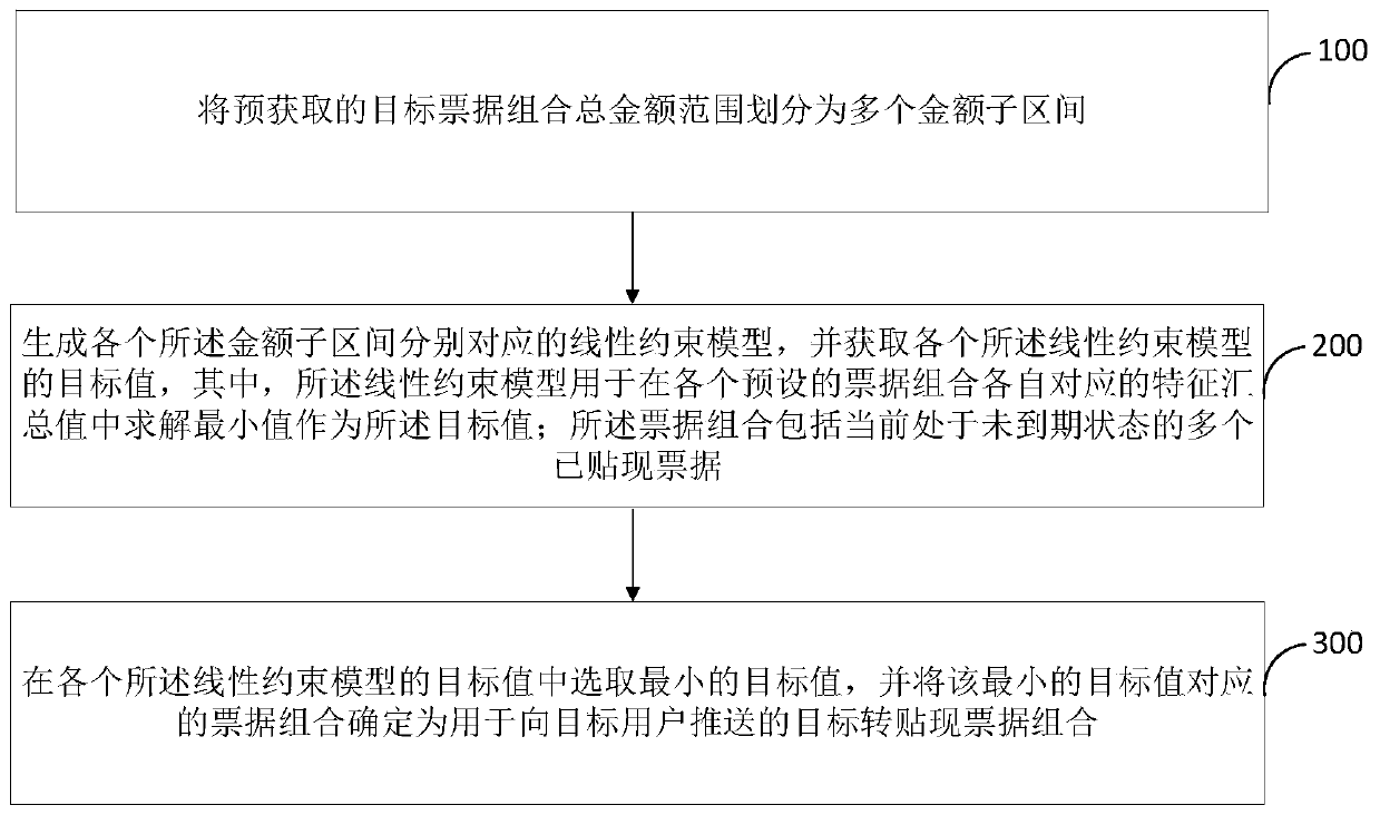 Transfer cash bill combination pushing method and device