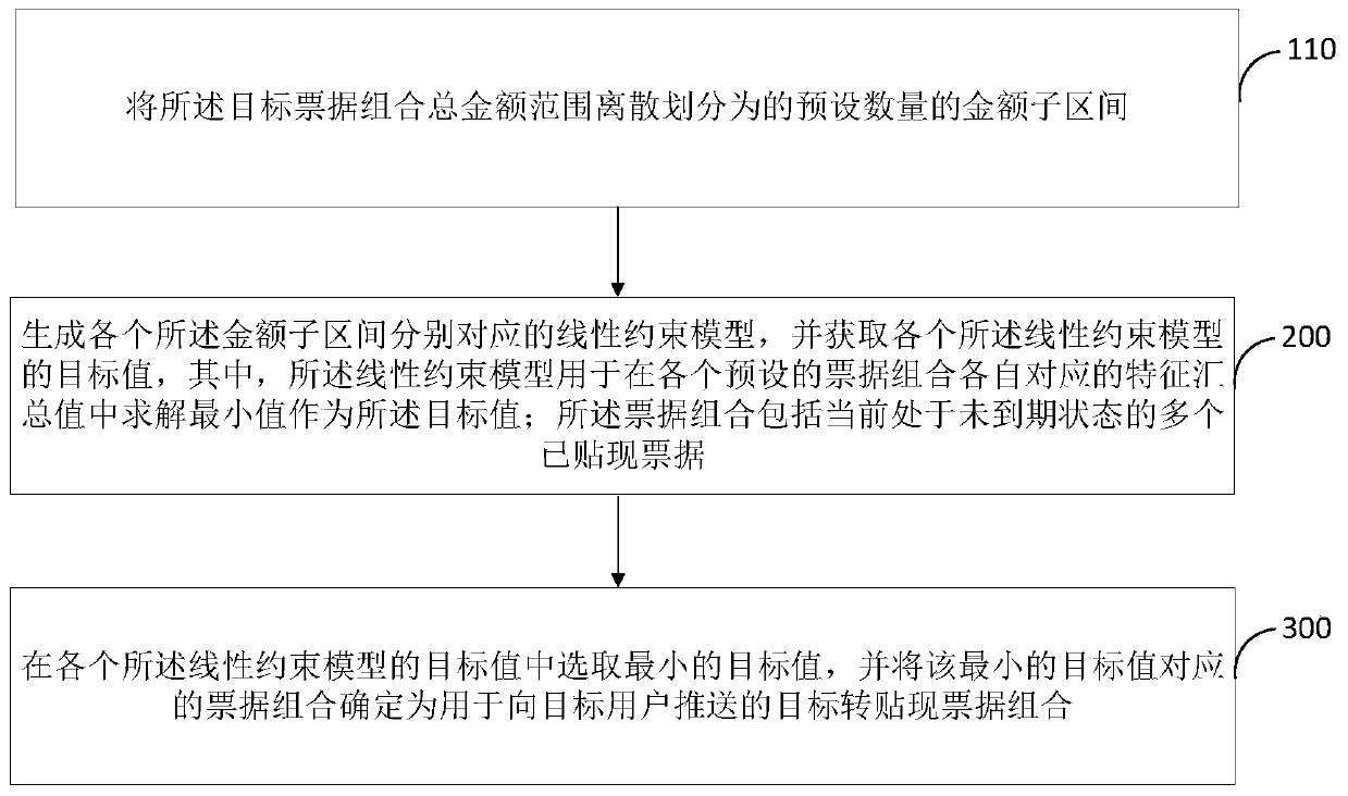 Transfer cash bill combination pushing method and device