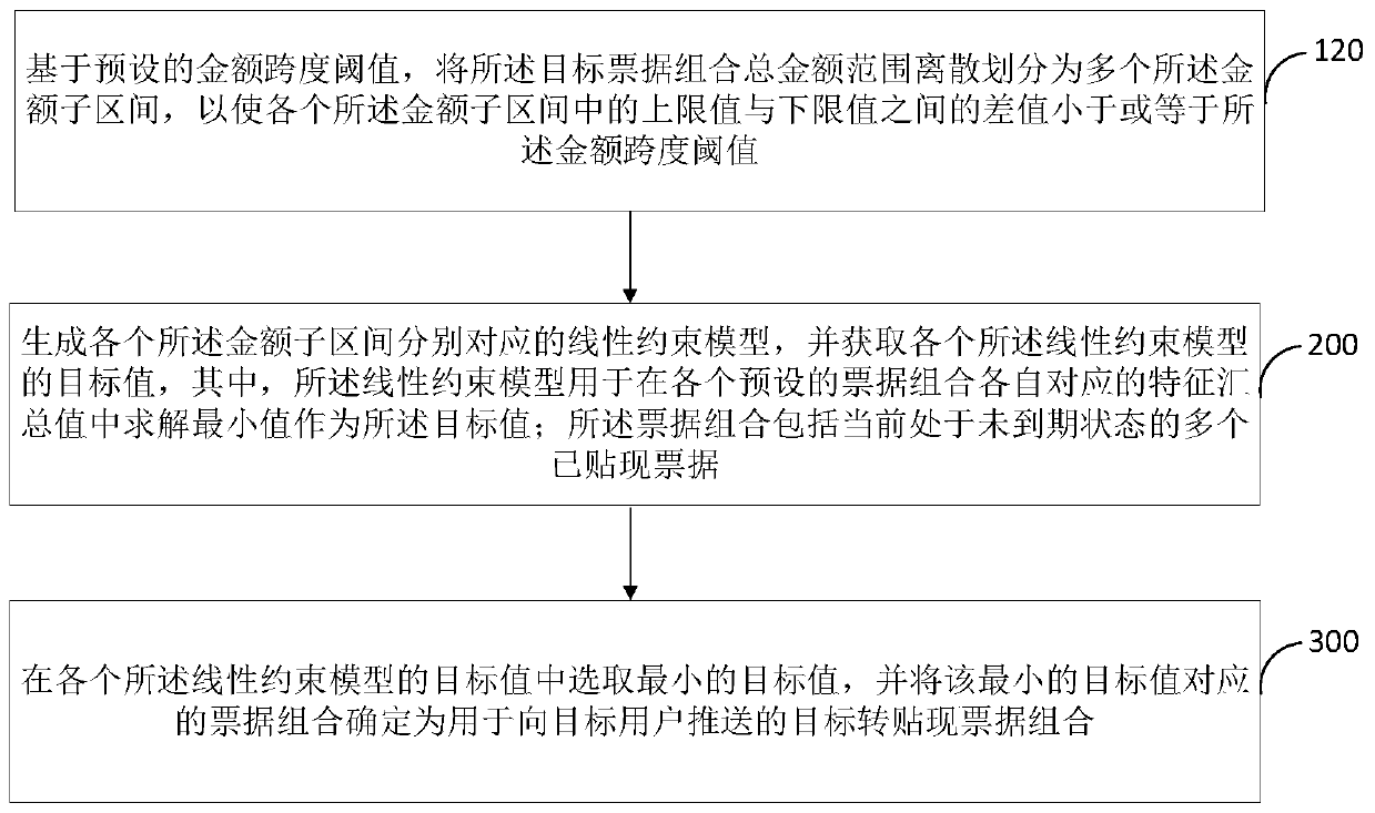 Transfer cash bill combination pushing method and device