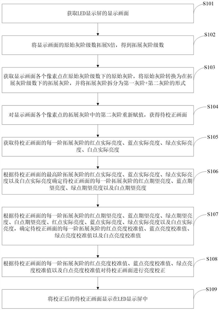 Method and device for improving display effect of LED display screen