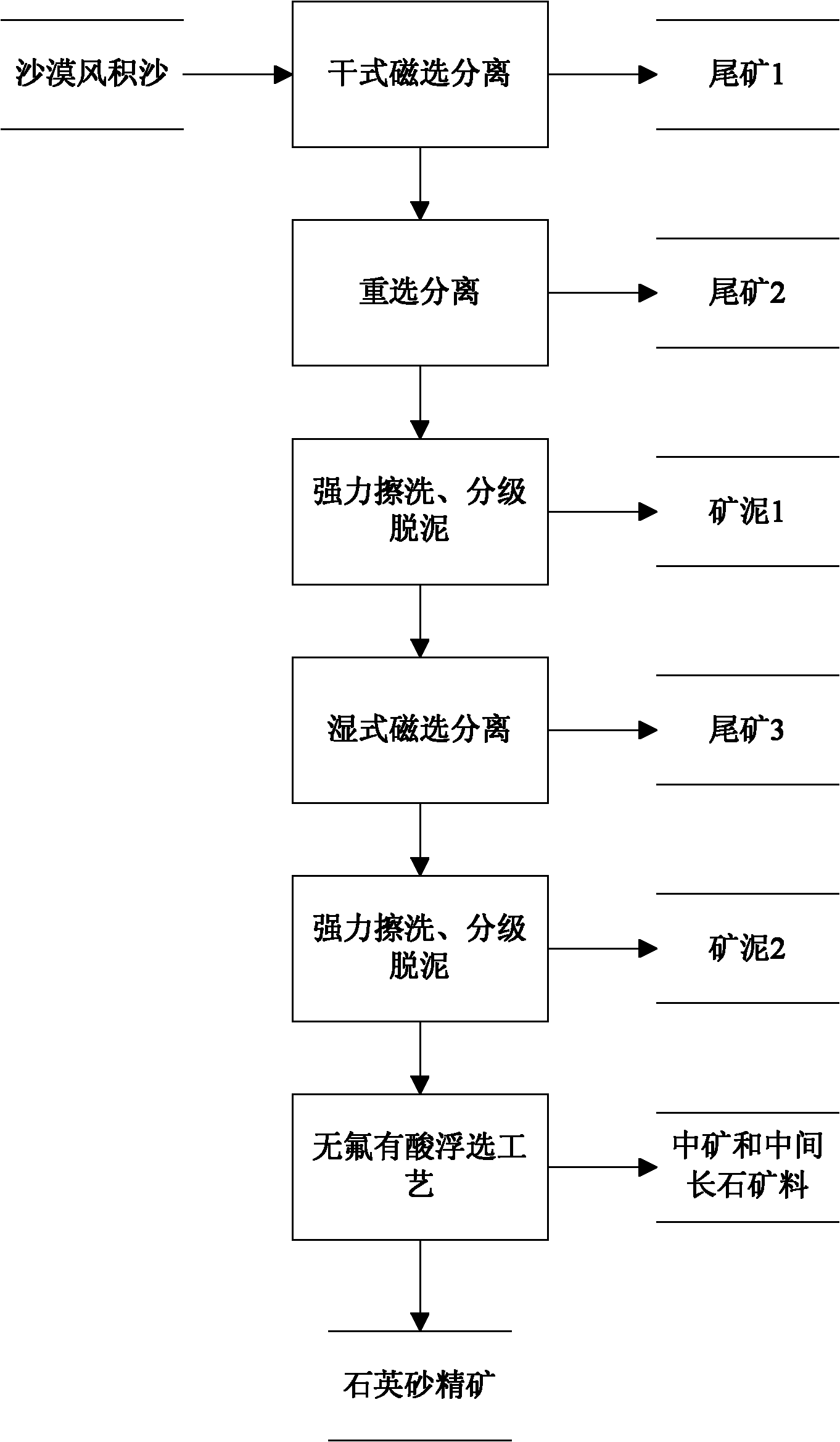 Method for separating and preparing quartz sand concentrate from wind-laid sand in desert