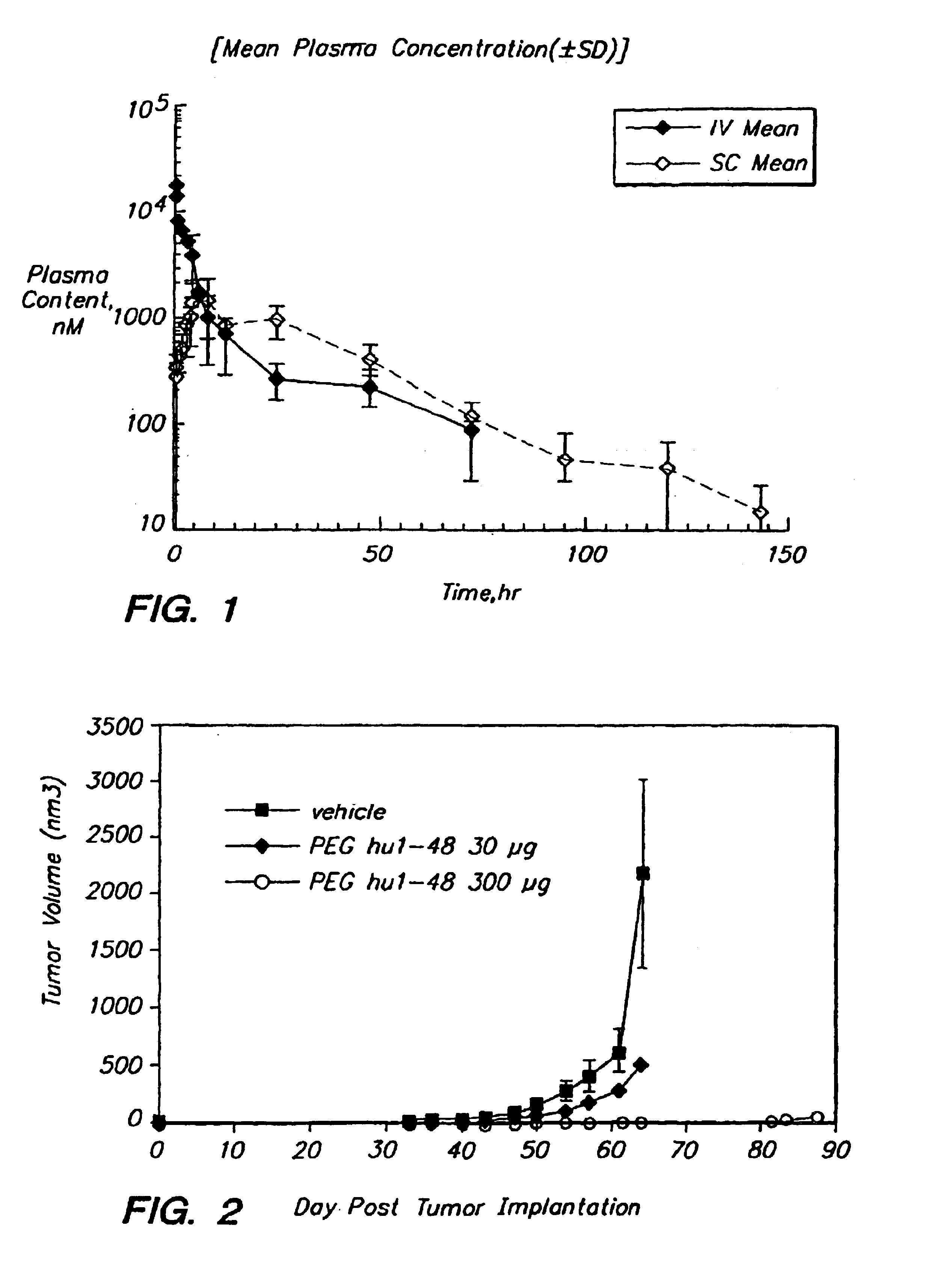 Method for increasing the serum half-life of a biologically active molecule