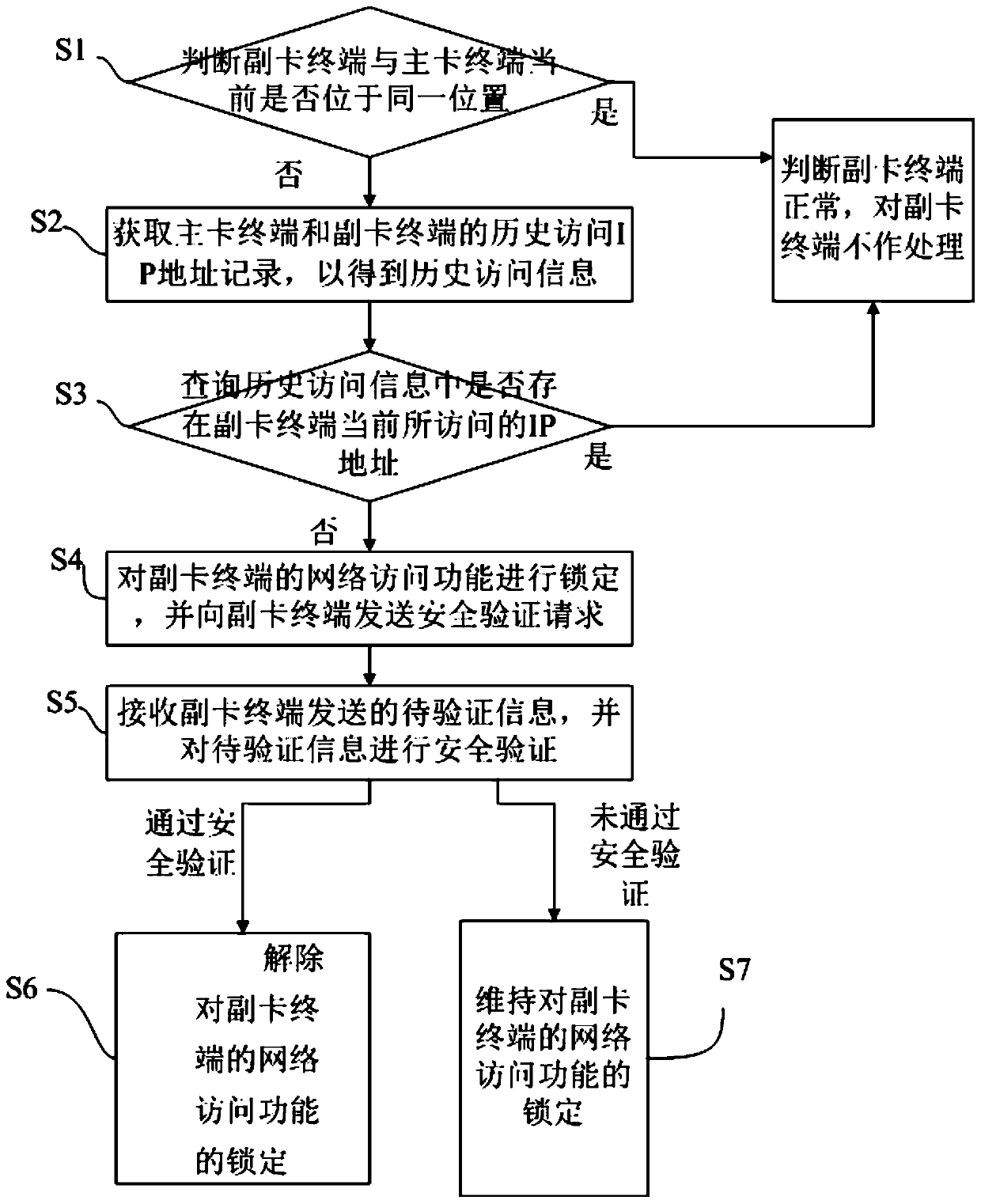 Management method and management server for auxiliary card terminal