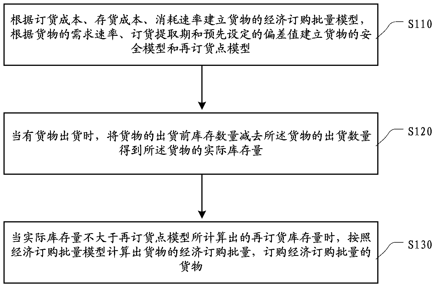 Goods inventory management method and device