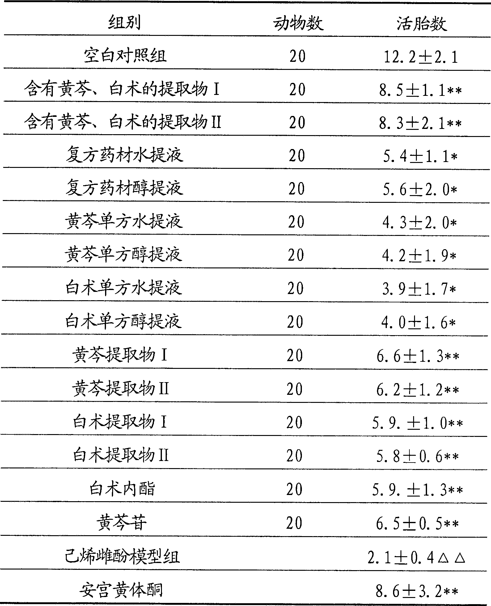 Combination of baicalin and atractylodes macrocephala lactone and preparation method thereof