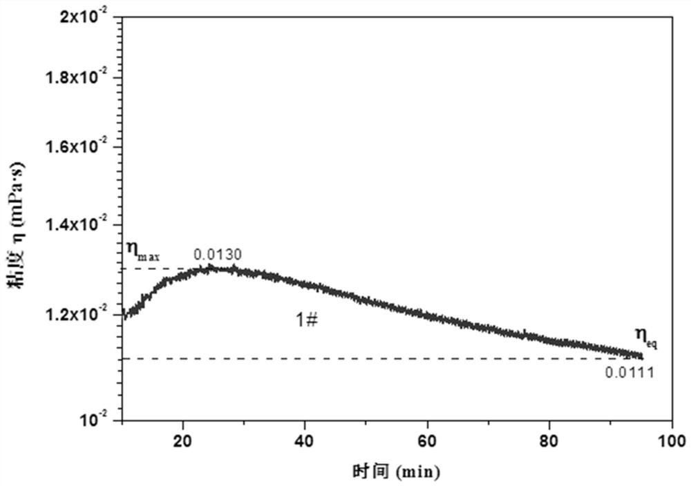 A method for quantitative determination of entanglement degree of ultra-high molecular weight polyethylene resin